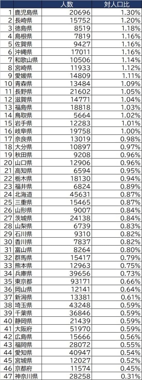 出所：厚生労働省『令和元年度 福祉行政報告例』より