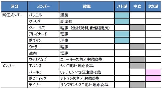 （注）2021年のFOMCで投票権を持つメンバー。 （出所）各種資料を基に三井住友DSアセットマネジメント作成