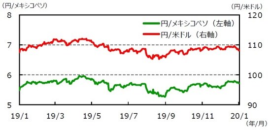 （注1）データは2019年1月3日～2020年1月3日。（注2）メキシコペソ/米ドルは逆目盛。 （（出所）Bloomberg L.P.のデータを基に三井住友DSアセットマネジメント作成