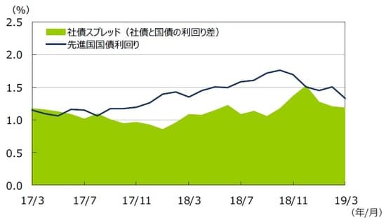 （注1）データは2017年3月～2019年3月の月次データ。 （注2）社債利回りと社債スプレッドは ブルームバーグ・バークレイズ・グローバル社債インデックス。先進国国債利回りはFTSE世界国債インデックス。 （出所）Bloomberg L.P.、FTSE Fixed Income LLCのデータを基に三井住友DSアセットマネジメント作成