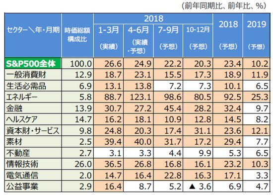 (注1)データは2018年1-3月期~2018年10-12月期、2018年、2019年。 予想はトムソンロイターズI/B/E/S。2018年9月11日発表。 (注2) は2桁増益を示す。 (注3)時価総額の構成比は四捨五入の関係で合計が100にならない場合があります。 (出所)トムソンロイターズのデータを基に三井住友アセットマネジメント作成
