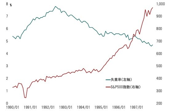 期間:1990〜1997年 出所:Bloombergのデータなどからピクテ投信投資顧問が作成