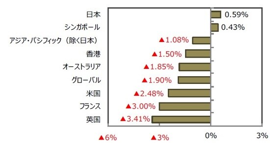 （出所）FactSetのデータを基に三井住友DSアセットマネジメント作成