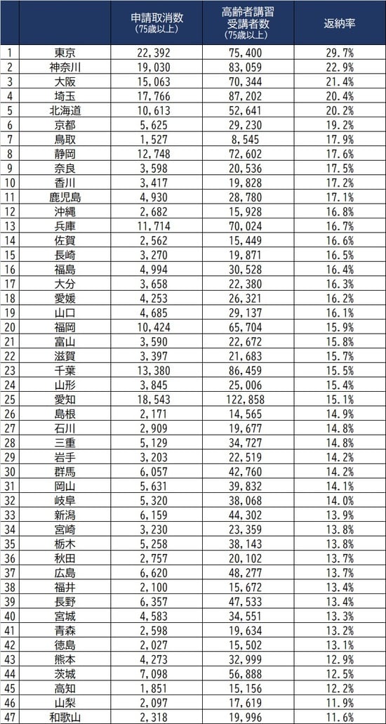 出所：警察庁『令和2年版運転免許統計』より作成 ※返納率＝高齢者講習受講者数（75歳以上）に対する取消申請数（75歳以上）の割合