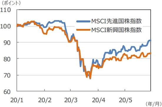 （注）データは2020年1月1日～2020年5月29日。2020年1月1日を100として基準化。 （出所）Bloomberg L.P.のデータを基に三井住友DSアセットマネジメント作成
