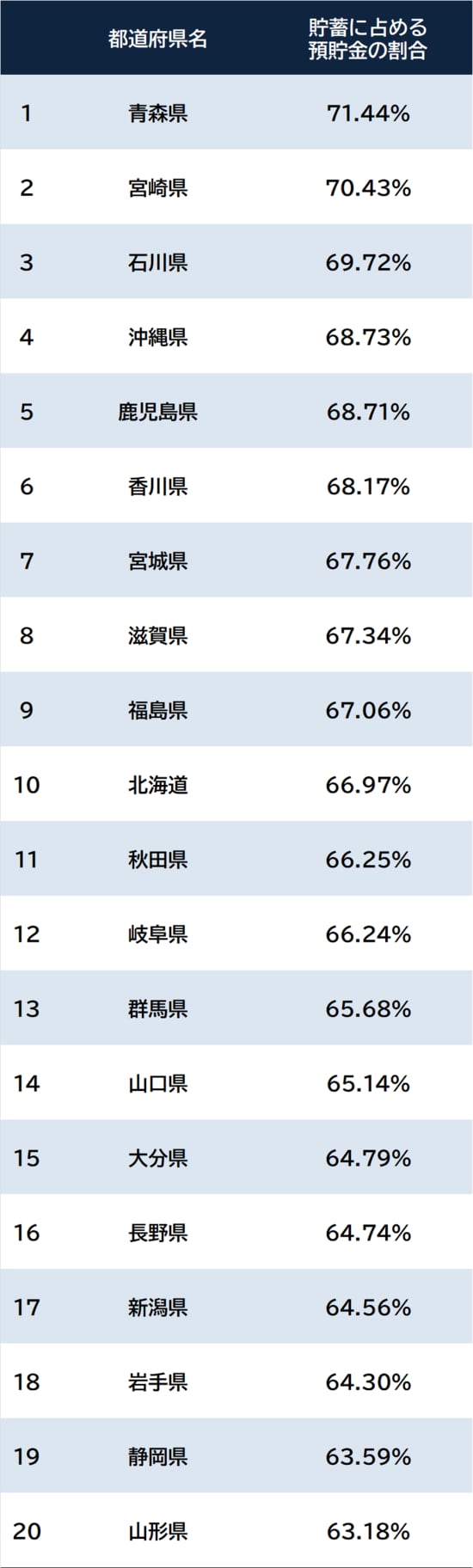 出所：総務省『家計調査 貯蓄・負債編 2025年平均』 ※本調査は市区町村単位での算出。便宜上、都道府県庁所在地の数値を都道府県と明記している