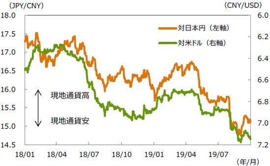 （注1）データ期間は2018年1月1日～2019年9月30日。 （注2）対米ドルは逆目盛。 （出所）Bloombergのデータを基に三井住友DSアセットマネジメント作成