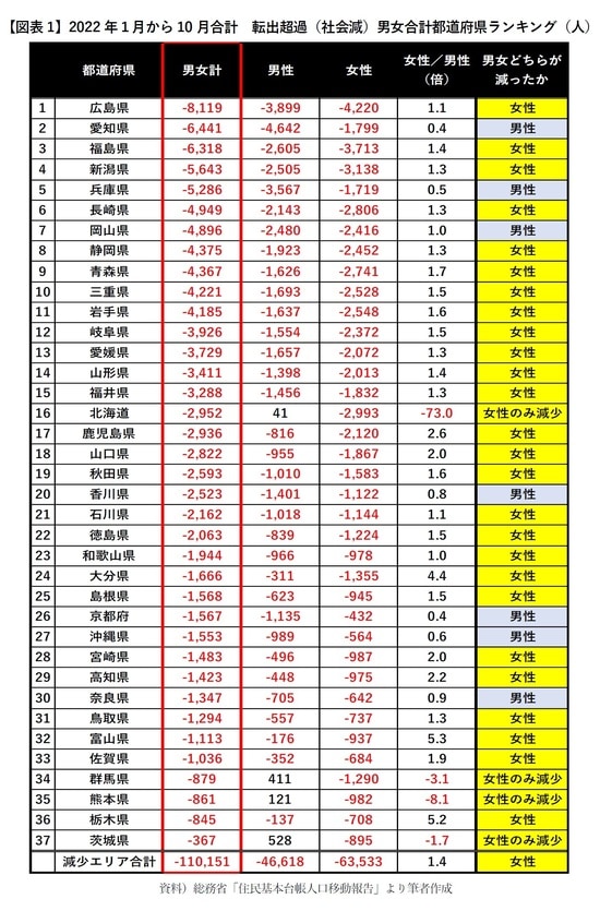 【図表1】2022年１月から10月合計　転出超過（社会減）男女合計都道府県ランキング（人）