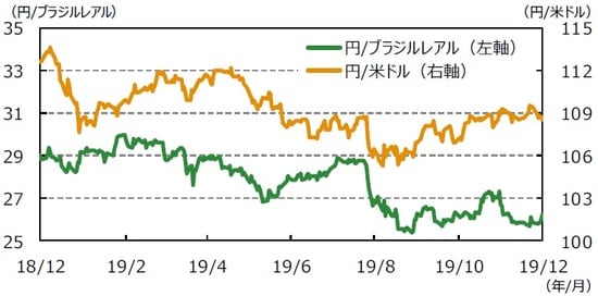 （注1）データは2018年12月6日～2019年12月6日。  （注2）ブラジルレアル/米ドルは逆目盛。  （出所）Bloomberg L.P.のデータを基に三井住友DSアセットマネジメント作成