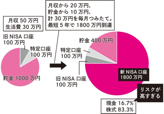 出所：『【新NISA完全攻略】月5万円から始める「リアルすぎる」1億円の作り方（KADOKAWA）より抜粋