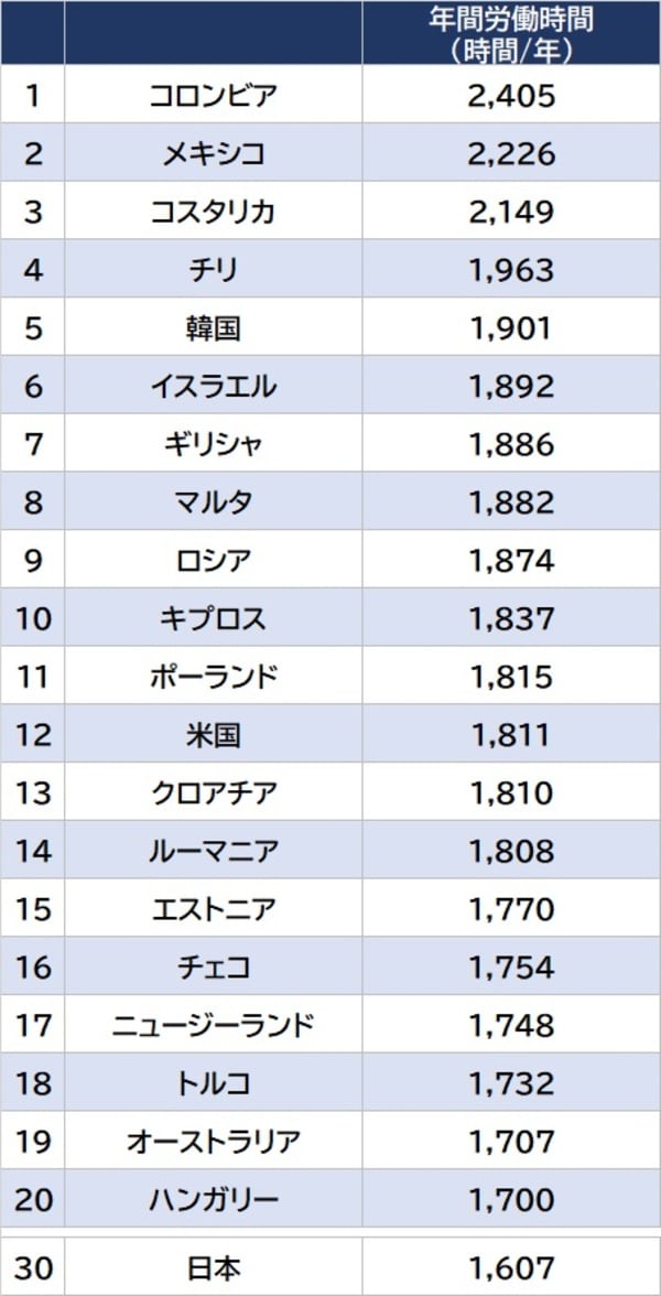 世界主要国「年間労働時間」ランキング｜資産形成ゴールドオンライン