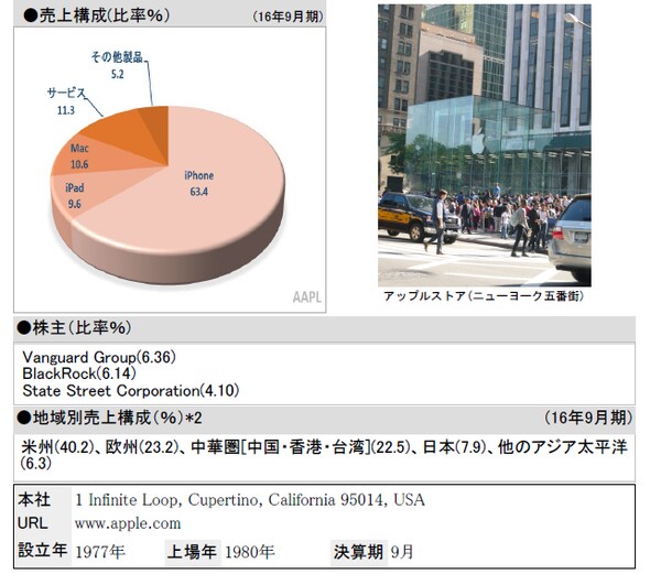 *1売上構成の合計値は100.1％
*2地域別売上構成の合計値は100.1％
