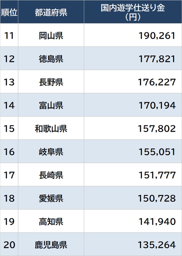  出所：総務省『家計調査 家計収支編』（2022年）より算出 ※数値は1世帯当たりの18歳未満の人数で補正 ※実際の家計調査は県庁所在地等ごとの調査であり、地域の実情とは異なる場合がある