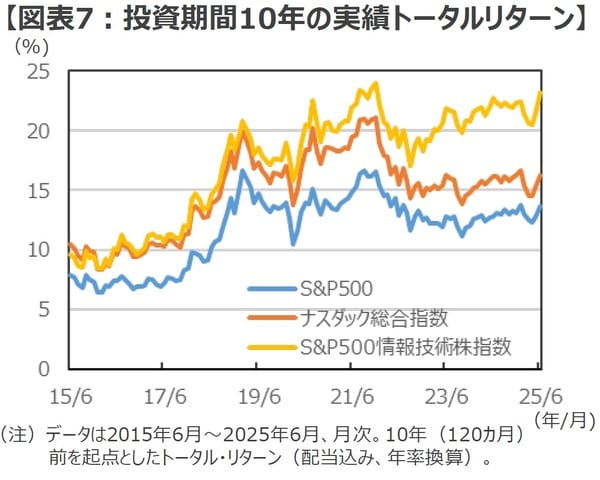 （出所）Bloombergのデータを基に三井住友DSアセットマネジメント作成