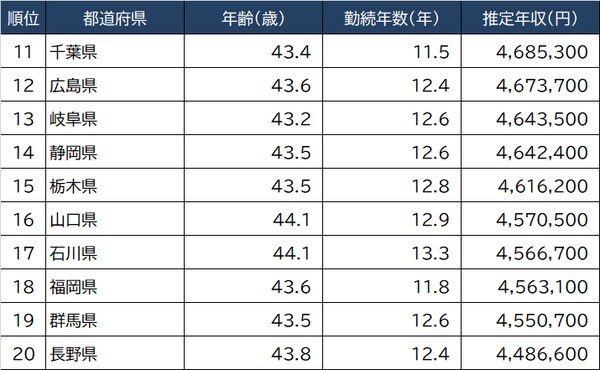 出所：出所：厚生労働省『令和3年賃金構造基本統計調査』より算出 ※男女計、学歴計
