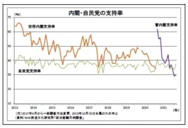 ［図表4］内閣・自民党の支持率