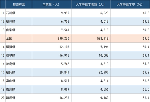出所：文部科学省『令和4年度 学校基本調査』より