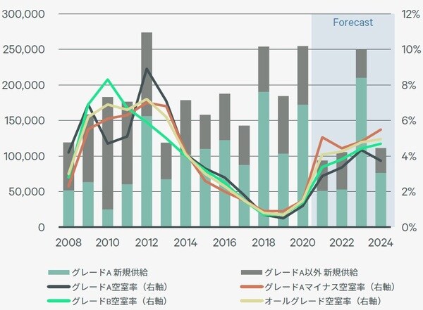 出所:CBRE,2021年Q3