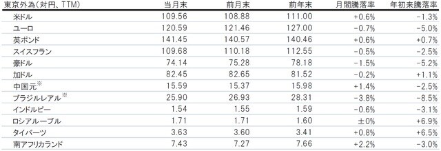 ※トムソン・ロイター・データストリームの参照レートによる 出所:トムソン・ロイター・データストリームのデータを使用しピクテ投信投資顧問作成
