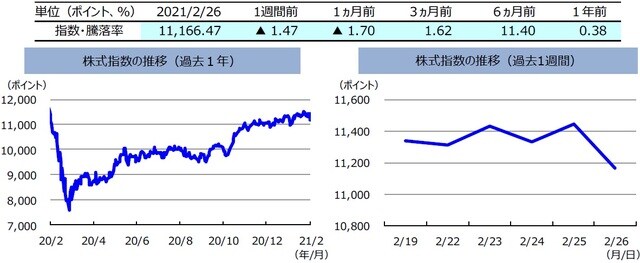 （注）左グラフは2020年2月26日～2021年2月26日、右グラフは2021年2月19日～2021年2月26日。株式指数は、MSCIオーストラリア指数（配当込み、現地通貨ベース）。 （出所）FactSetのデータを基に三井住友DSアセットマネジメント作成