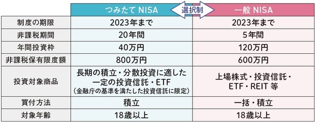 出典：金融庁「新しいNISA」を基に作成