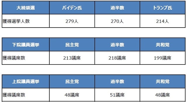 （注）日本時間2020年11月9日午前9時30分時点。 （出所）各種報道を基に三井住友DSアセットマネジメント作成