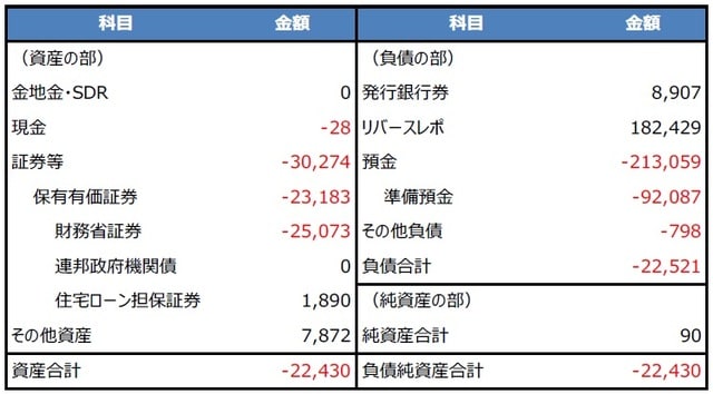 （注）2022年5月25日時点と7月6日時点との比較。金額の単位は百万ドル。四捨五入の関係で合計や本文中の数字と合わない場合あり。 （出所）FRB、Bloombergのデータを基に三井住友DSアセットマネジメント作成