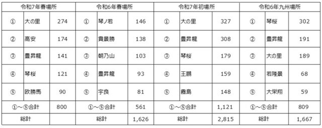 ［図表3］大相撲春場所懸賞獲得ベスト5