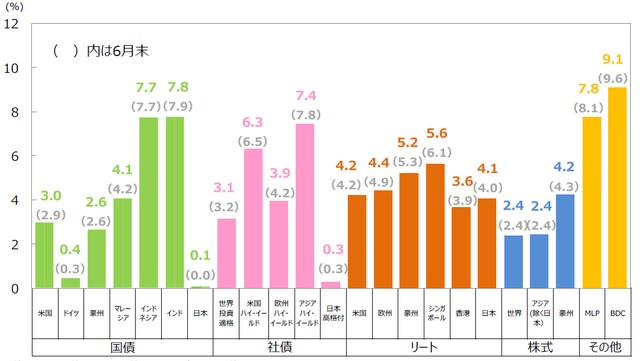 （注1）国債は10年国債利回り。社債は世界投資適格社債がBloomberg Barclays Global Aggregate Corporates Index、米国ハイ・イールド社債がBloomberg Barclays U.S. High Yield Index、欧州ハイ・イールド社債がBloomberg Barclays Pan-European High Yield Index、アジアハイ・イールド社債がJ.P.Morgan Corporate Non Investment Grade、日本高格付社債がNOMURA-BPI事業債指数。リートはすべてS&P先進国リート指数の主な国・地域指数、株式は世界株式がMSCI AC ワールド インデックス、アジア（除く日本）株式がMSCI AC アジア（除く日本）インデックス、豪州株式がMSCI豪州インデックス。MLPはアレリアンMLP・インデックス、BDCはウェルズファーゴBDC・インデックス。 （注2）MLPは有限責任組合（Master Limited Partnership）で、米国で行われている共同投資事業形態の1つです。エネルギーや天然資源に関する事業などを行っているMLPがあります。BDCは米国の事業開発会社（Business Development Companies）です。銀行とは異なる企業形態で、中堅企業等向けに、融資や出資（株式の取得など）を行う会社です。 （出所）Bloomberg L.P.、J.P.Morgan Markets、野村證券金融工学研究センター、S&P Dow Jones Indices LLC、FactSetのデータを基に三井住友アセットマネジメント作成