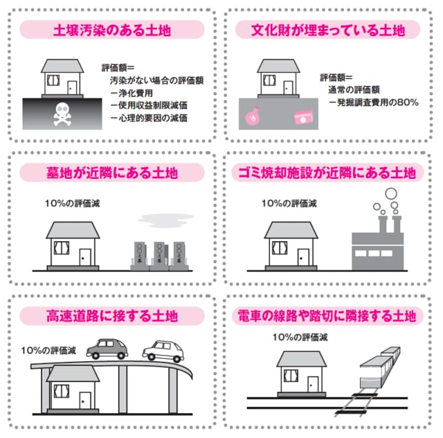 ［図表］特殊な事情のある土地の例