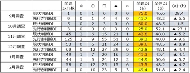 出所：内閣府「景気ウォッチャー調査」より作成。