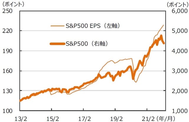 ※EPSとは…［Earnings Per Share］＝1株当たり純利益。当期純利益を発行済株式数で割ったものです。 （注）データは2013年2月～2022年2月。月末ベース。EPSは12ヵ月先予想ベース。FactSet集計。 （出所）FactSetのデータを基に三井住友DSアセットマネジメント作成