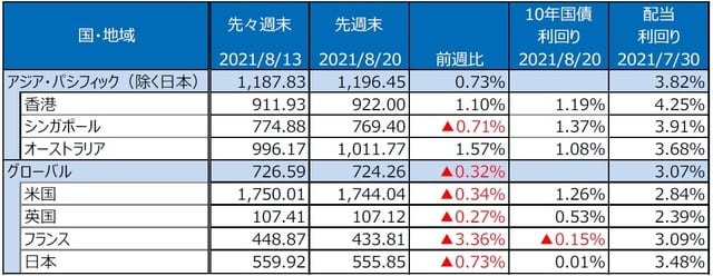 （注）最終営業日ベース。S&P REIT指数の国・地域別指数（配当込み、現地通貨ベース）。<br>（出所）FactSetのデータを基に三井住友DSアセットマネジメント作成