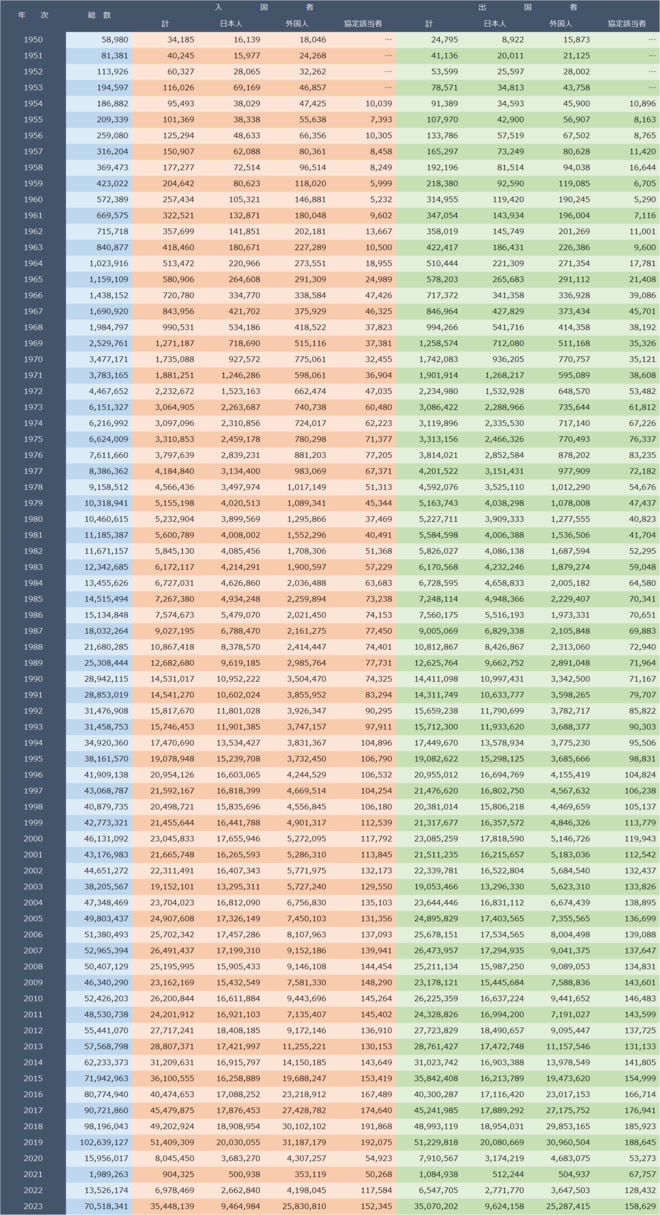 出所：出入国在留管理庁『出入国管理統計統計表』より作成