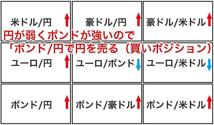 円が弱くポンドが強い場合