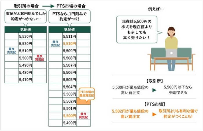 PTS取引の呼値に関する説明
