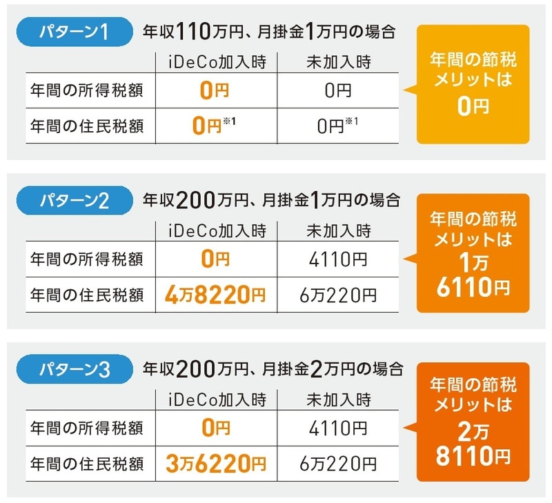 ※1 住んでいる自治体によっては定額の住民税(均等割)がかかる場合がある ※2 上記は社会保険料14.39%。復興特別所得税は加味せず、住民税は10%で試算 ※3 2025年11月時点の情報。節税額は2025年の税制で試算
