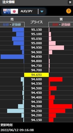 ヒロセ通商の豪ドルの注文状況
