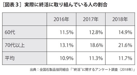［図表3］実際に終活に取り組んでいる人の割合