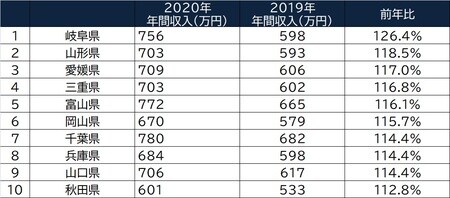 出所:総務省「家計調査」より作成