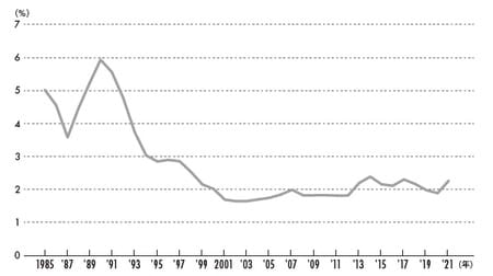 出所：厚生労働省「 民間主要企業春季賃上げ要求・妥結状況」