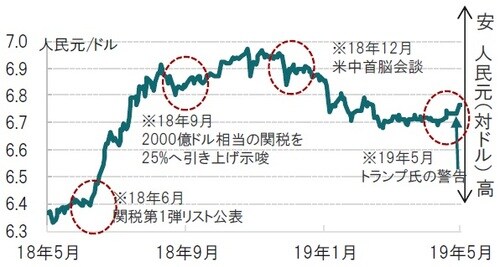 ［図表1］人民元（対ドル）レートの動向と主なイベント 日次、期間：2018年5月7日～2019年5月7日 出所：ブルームバーグのデータを使用してピクテ投信投資顧問作成