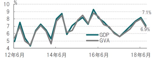 四半期、期間：2012年4-6月期～ 2018年7-9月期、前年同期比 