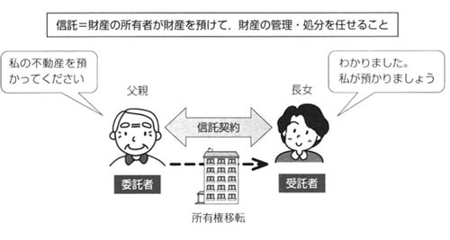 ［図表3］信託契約のイメージ