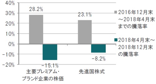 月次、米ドルベース ※主要プレミアム・ブランド企業の株価：主なプレミアム・ブランド企業約180社における時価総額加重株価指数（米ドル換算、配当込み）※先進国株式：MSCI世界株価指数（配当込み） 出所：ブルームバーグ、ピクテ・アセット・マネジメント・エス・エイ、ファクトセットのデータを使用しピクテ投信投資顧問作成