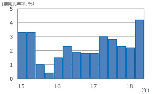 （注）データは2015年1-3月期～2018年4-6月期。前期比年率伸び率。 （出所） Bloomberg L.P.のデータを基に三井住友アセットマネジメント作成
