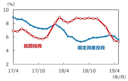 （注）データは2017年4月～2019年5月。 年初来累計の前年同期比。 （出所）Bloomberg L.P.のデータを基に三井住友DSアセットマネジメント作成