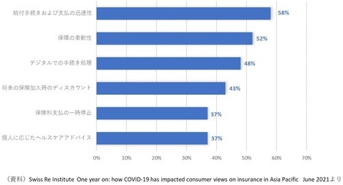 ［図表7］将来、改善が望まれる保険サービス