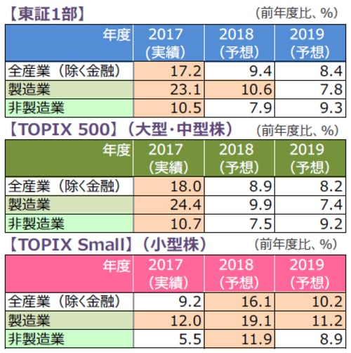 （注1）データは2018年10月2日時点。東証1部3月期決算企業ベース。 （注2）　　は2桁以上の増益を示す。予想はQUICKコンセンサスベース。 （出所）QUICKのデータを基に三井住友アセットマネジメント作成