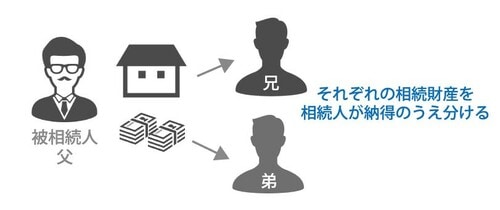 兄弟で不動産と現金を分ける場合⇒兄は不動産、弟は現金